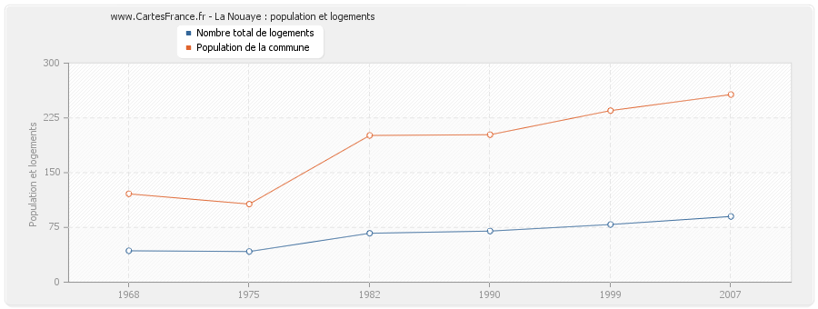 La Nouaye : population et logements